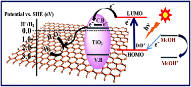 Graphical abstract: Noble metal free naphthylbisimide/TiO2/graphene: an efficient H2 evolution photocatalyst