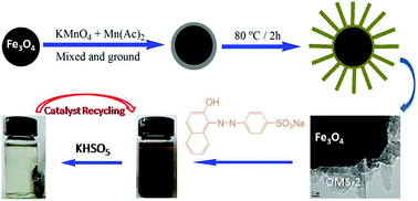 Graphical abstract: The facile synthesis of a magnetic OMS-2 catalyst for decomposition of organic dyes in aqueous solution with peroxymonosulfate