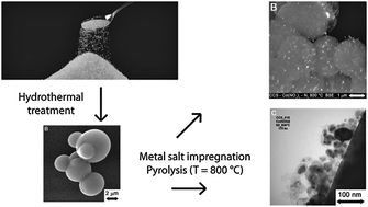 Graphical abstract: Shell decoration of hydrothermally obtained colloidal carbon spheres with base metal nanoparticles