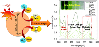 Graphical abstract: Effective solar-based iron oxide supported HY zeolite catalyst for the decolorization of organic and simulated dyes