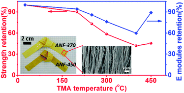 Graphical abstract: Thermal, mechanical and thermomechanical properties of tough electrospun poly(imide-co-benzoxazole) nanofiber belts