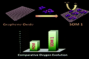 Graphical abstract: Enhancement of photochemical heterogeneous water oxidation by a manganese based soft oxometalate immobilized on a graphene oxide matrix