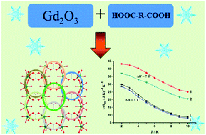 Graphical abstract: Two GdIII complexes derived from dicarboxylate ligands as cryogenic magnetorefrigerants