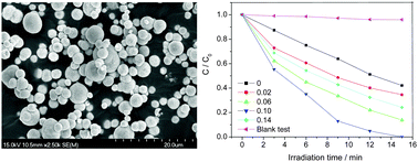 Graphical abstract: The solvothermal synthesis and enhanced photocatalytic activity of Zn2+ doped BiOBr hierarchical nanostructures