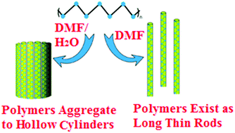 Graphical abstract: Solution behaviour of a polymer with polyoxometalate inorganic molecular clusters in its main chain