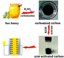 Graphical abstract: Facile synthesis of hierarchical porous carbon via the liquidoid carbonization method for supercapacitors