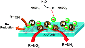 Graphical abstract: Recyclable aluminium oxy-hydroxide supported Pd nanoparticles for selective hydrogenation of nitro compounds via sodium borohydride hydrolysis