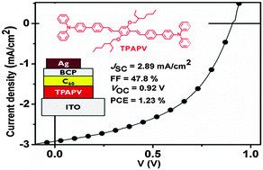 Graphical abstract: Synthesis and optical properties of a new triphenylamine-p-phenylenevinylene-small molecule with applications in high open-circuit voltage organic solar cells