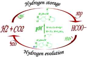 Graphical abstract: Mechanistic studies on the pH-controllable interconversion between hydrogen and formic acid in water: DFT insights