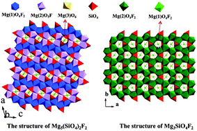 Graphical abstract: Synthesis, structures, and properties of two magnesium silicate fluorides Mg5(SiO4)2F2 and Mg3SiO4F2