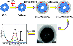 Graphical abstract: Hierarchical structures based on gold nanoparticles embedded into hollow ceria spheres and mesoporous silica layers with high catalytic activity and stability