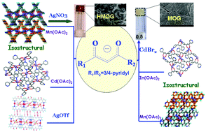 Graphical abstract: Two-dimensional coordination polymers and metal–organic gels of symmetrical and unsymmetrical dipyridyl β-diketones: luminescence, dye absorption and mechanical properties