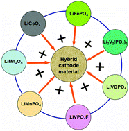 Graphical abstract: Recent progress in hybrid cathode materials for lithium ion batteries