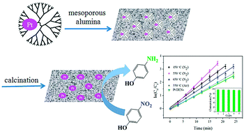 Graphical abstract: Synthesis of dendrimer-templated Pt nanoparticles immobilized on mesoporous alumina for p-nitrophenol reduction