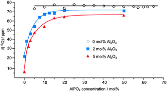 Graphical abstract: Aluminium phosphate behaviour in Na3AlF6–Al2O3 melts: a new insight from in situ high temperature NMR measurements