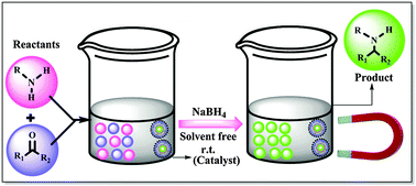 Graphical abstract: Nickel(ii) complex covalently anchored on core shell structured SiO2@Fe3O4 nanoparticles: a robust and magnetically retrievable catalyst for direct one-pot reductive amination of ketones