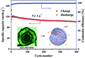 Graphical abstract: Aerosol construction of multi-shelled LiMn2O4 hollow microspheres as a cathode in lithium ion batteries