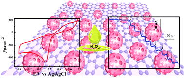 Graphical abstract: Highly porous Pd nanostructures and reduced graphene hybrids: excellent electrocatalytic activity towards hydrogen peroxide