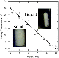Graphical abstract: Impact of water on the melting temperature of urea + choline chloride deep eutectic solvent