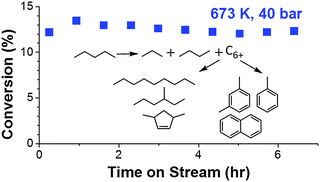 Graphical abstract: Catalytic n-pentane conversion on H-ZSM-5 at high pressure
