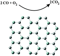 Graphical abstract: Catalytic activity of silicon carbide nanotubes and nanosheets for oxidation of CO: a DFT study