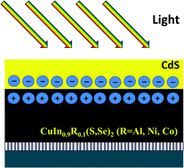 Graphical abstract: Solution process for fabricating CuIn0.9R0.1(S,Se)2 (R = Al, Ni, Co)/CdS p–n junctions and their applications in solar cells