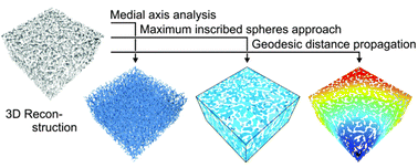 Graphical abstract: Topological analysis of non-granular, disordered porous media: determination of pore connectivity, pore coordination, and geometric tortuosity in physically reconstructed silica monoliths