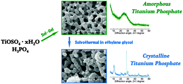 Graphical abstract: Hierarchically porous titanium phosphate monoliths and their crystallization behavior in ethylene glycol