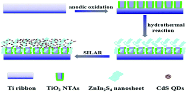 Graphical abstract: CdS/ZnIn2S4/TiO2 3D-heterostructures and their photoelectrochemical properties