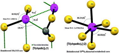 Graphical abstract: Mono and trivalent thallium–sulfur interactions and their influence on the formation of nano thallium sulphide: single crystal X-ray structural and spectral studies on thallium(i)/(iii)–cyclohexylpiperazine dithiocarbamates