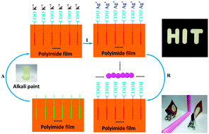 Graphical abstract: Conductive silver patterns on polyimide substrates by using an alkali paint modification–ion exchange–reduction (AIR) process via low requirements mask technology