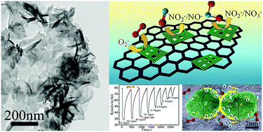 Graphical abstract: A novel gas sensor based on porous α-Ni(OH)2 ultrathin nanosheet/reduced graphene oxide composites for room temperature detection of NOx