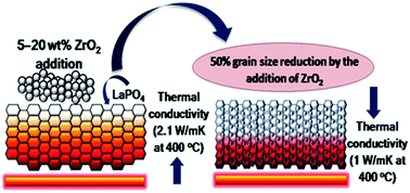 Graphical abstract: Very low thermal conductivity in lanthanum phosphate–zirconia ceramic nanocomposites processed using a precipitation–peptization synthetic approach