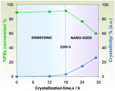 Graphical abstract: Embryonic ZSM-5 zeolites: zeolitic materials with superior catalytic activity in 1,3,5-triisopropylbenzene dealkylation