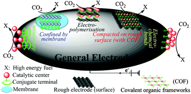 Graphical abstract: Recent advances in catalytic CO2 reduction by organometal complexes anchored on modified electrodes