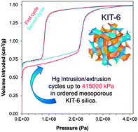 Graphical abstract: Insights into the pore structure of KIT-6 and SBA-15 ordered mesoporous silica – recent advances by combining physical adsorption with mercury porosimetry