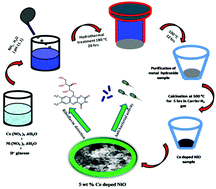Graphical abstract: Cerium doped nickel-oxide nanostructures for riboflavin biosensing and antibacterial applications