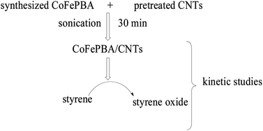 Graphical abstract: Synthesis of CoFe Prussian blue analogue/carbon nanotube composite material and its application in the catalytic epoxidation of styrene