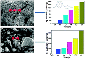 Graphical abstract: Enhanced photocatalytic hydrogen production from Y2O3/TiO2 nano-composites: a comparative study on hydrothermal synthesis with and without an ionic liquid