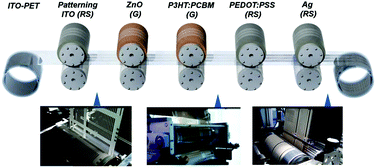 Graphical abstract: R2R-printed inverted OPV modules – towards arbitrary patterned designs