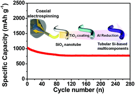 Graphical abstract: Nanotubular structured Si-based multicomponent anodes for high-performance lithium-ion batteries with controllable pore size via coaxial electro-spinning