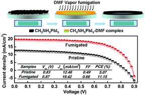 Graphical abstract: A facile, solvent vapor–fumigation-induced, self-repair recrystallization of CH3NH3PbI3 films for high-performance perovskite solar cells