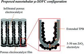 Graphical abstract: First-time electrical characterization of nanotubular ZrO2 films for micro-solid oxide fuel cell applications