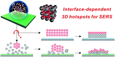 Graphical abstract: Three-dimensional hotspots in evaporating nanoparticle sols for ultrahigh Raman scattering: solid–liquid interface effects
