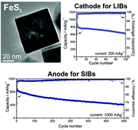 Graphical abstract: Pyrite (FeS2) nanocrystals as inexpensive high-performance lithium-ion cathode and sodium-ion anode materials