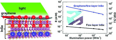 Graphical abstract: A high performance graphene/few-layer InSe photo-detector