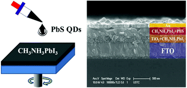 Graphical abstract: Efficient inorganic solid solar cells composed of perovskite and PbS quantum dots