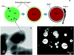 Graphical abstract: Synthesis and thermal behavior of tin-based alloy (Sn–Ag–Cu) nanoparticles