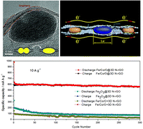 Graphical abstract: Reprocessable squeezing electrode fabrication of olive-like Fe/Co/O nanoparticle@three dimensional nitrogen-doped reduced graphene oxides for high performance lithium batteries