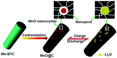 Graphical abstract: MOF-derived ultrafine MnO nanocrystals embedded in a porous carbon matrix as high-performance anodes for lithium-ion batteries